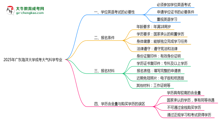 2025年廣東海洋大學(xué)成考大氣科學(xué)專業(yè)要考學(xué)位英語(yǔ)嗎？思維導(dǎo)圖