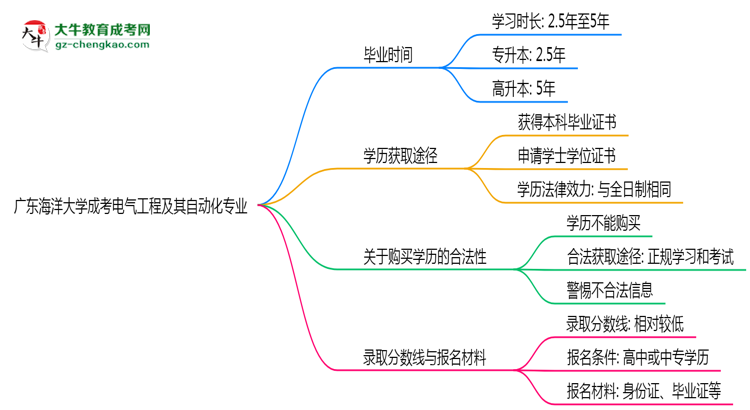 廣東海洋大學(xué)成考電氣工程及其自動(dòng)化專業(yè)需多久完成并拿證？（2025年新）思維導(dǎo)圖