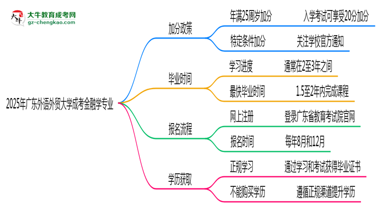 2025年廣東外語(yǔ)外貿(mào)大學(xué)成考金融學(xué)專(zhuān)業(yè)最新加分政策及條件思維導(dǎo)圖