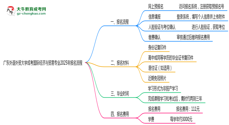 廣東外語(yǔ)外貿(mào)大學(xué)成考國(guó)際經(jīng)濟(jì)與貿(mào)易專業(yè)2025年報(bào)名流程思維導(dǎo)圖