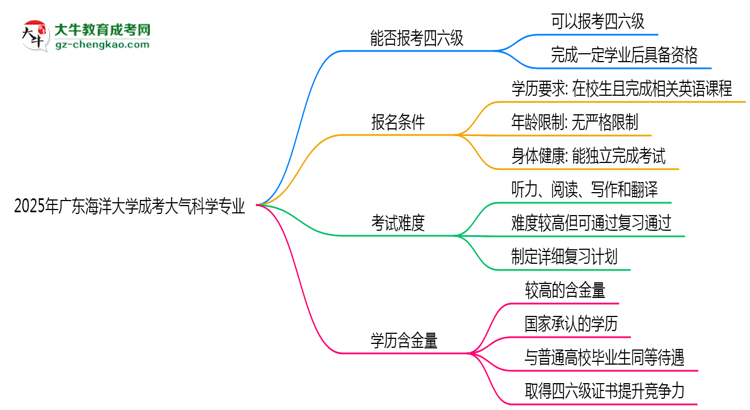 廣東海洋大學(xué)2025年成考大氣科學(xué)專業(yè)生可不可以考四六級？思維導(dǎo)圖