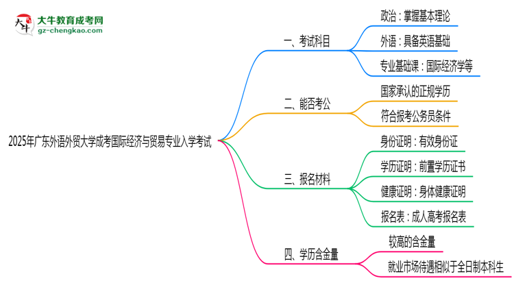 2025年廣東外語外貿(mào)大學(xué)成考國際經(jīng)濟與貿(mào)易專業(yè)入學(xué)考試科目有哪些？思維導(dǎo)圖