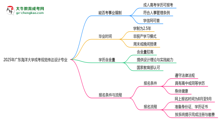 2025年廣東海洋大學(xué)成考視覺傳達(dá)設(shè)計(jì)專業(yè)能考事業(yè)編嗎？思維導(dǎo)圖