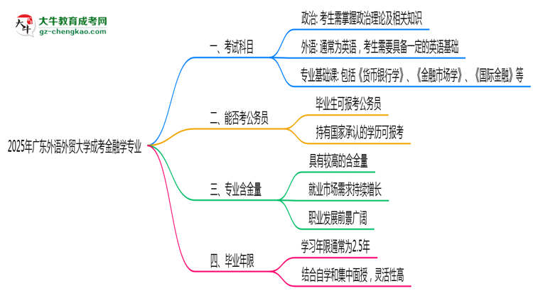 2025年廣東外語外貿(mào)大學成考金融學專業(yè)入學考試科目有哪些？思維導圖