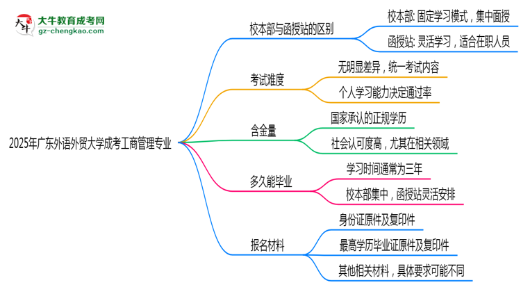 廣東外語外貿(mào)大學(xué)2025年成考工商管理專業(yè)校本部和函授站哪個(gè)更好？思維導(dǎo)圖