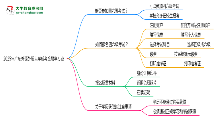 廣東外語外貿(mào)大學(xué)2025年成考金融學(xué)專業(yè)生可不可以考四六級(jí)？思維導(dǎo)圖