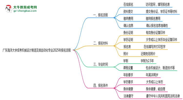 廣東海洋大學(xué)成考機(jī)械設(shè)計(jì)制造及其自動(dòng)化專業(yè)2025年報(bào)名流程思維導(dǎo)圖