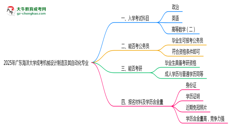 2025年廣東海洋大學成考機械設(shè)計制造及其自動化專業(yè)入學考試科目有哪些？思維導圖