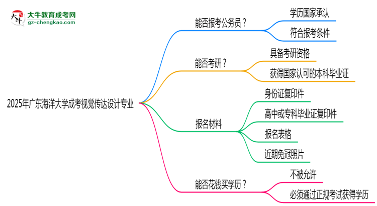 廣東海洋大學(xué)2025年成考視覺傳達(dá)設(shè)計專業(yè)學(xué)歷能考公嗎？思維導(dǎo)圖