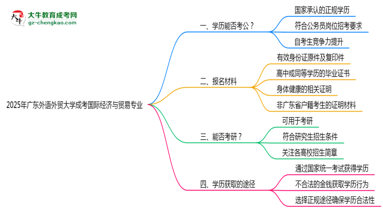 廣東外語外貿(mào)大學(xué)2025年成考國際經(jīng)濟(jì)與貿(mào)易專業(yè)學(xué)歷能考公嗎？思維導(dǎo)圖