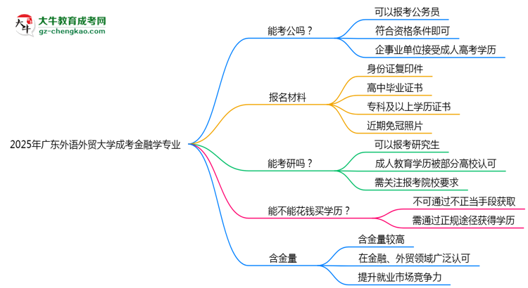 廣東外語外貿(mào)大學(xué)2025年成考金融學(xué)專業(yè)學(xué)歷能考公嗎？思維導(dǎo)圖