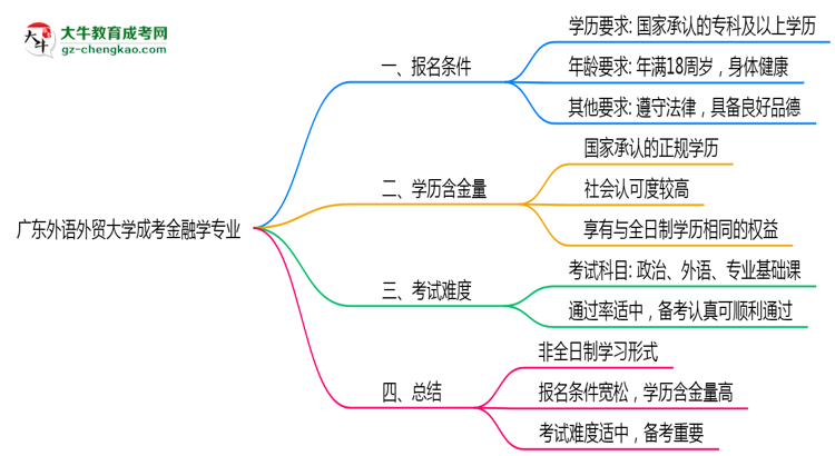 廣東外語外貿(mào)大學(xué)成考金融學(xué)專業(yè)是全日制的嗎？（2025最新）思維導(dǎo)圖