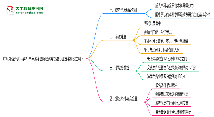 廣東外語外貿(mào)大學(xué)2025年成考國際經(jīng)濟(jì)與貿(mào)易專業(yè)能考研究生嗎？思維導(dǎo)圖