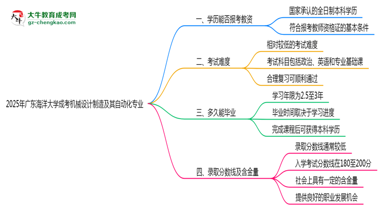 2025年廣東海洋大學(xué)成考機(jī)械設(shè)計(jì)制造及其自動(dòng)化專業(yè)學(xué)歷能報(bào)考教資嗎？思維導(dǎo)圖