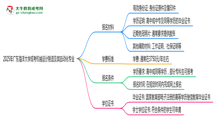 2025年廣東海洋大學(xué)成考機(jī)械設(shè)計(jì)制造及其自動(dòng)化專(zhuān)業(yè)報(bào)名材料需要什么？思維導(dǎo)圖