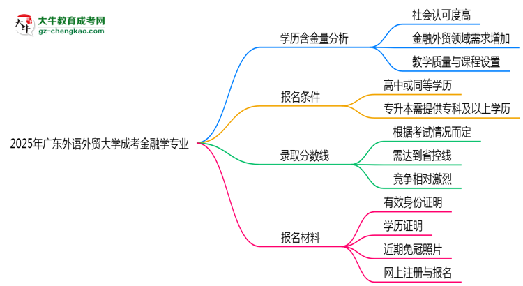 2025年廣東外語外貿(mào)大學(xué)成考金融學(xué)專業(yè)學(xué)歷的含金量怎么樣？思維導(dǎo)圖