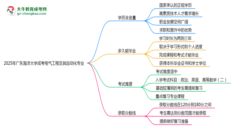 2025年廣東海洋大學(xué)成考電氣工程及其自動化專業(yè)學(xué)歷的含金量怎么樣？思維導(dǎo)圖