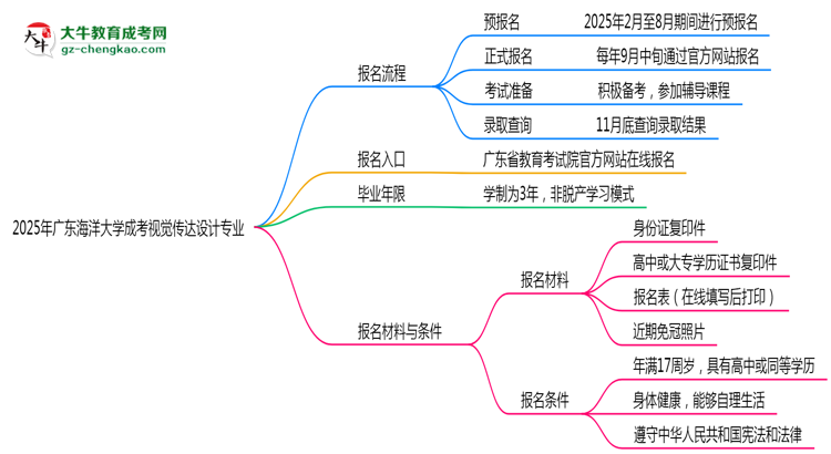 廣東海洋大學(xué)成考視覺(jué)傳達(dá)設(shè)計(jì)專(zhuān)業(yè)2025年報(bào)名流程思維導(dǎo)圖