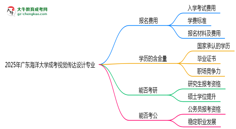 2025年廣東海洋大學(xué)成考視覺傳達(dá)設(shè)計(jì)專業(yè)學(xué)歷花錢能買到嗎？思維導(dǎo)圖