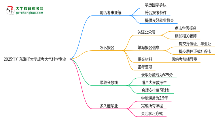 2025年廣東海洋大學(xué)成考大氣科學(xué)專業(yè)能考事業(yè)編嗎？思維導(dǎo)圖