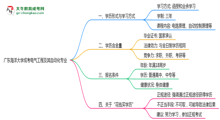 廣東海洋大學(xué)成考電氣工程及其自動化專業(yè)是全日制的嗎？（2025最新）思維導(dǎo)圖