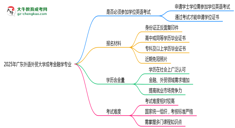 2025年廣東外語外貿(mào)大學(xué)成考金融學(xué)專業(yè)要考學(xué)位英語嗎？思維導(dǎo)圖