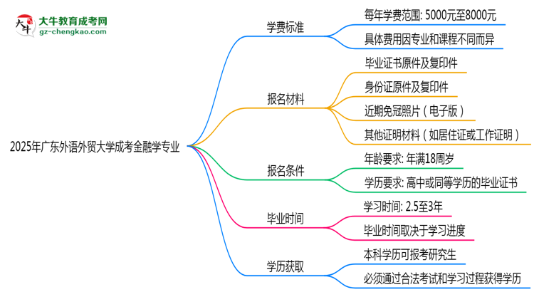 2025年廣東外語(yǔ)外貿(mào)大學(xué)成考金融學(xué)專業(yè)最新學(xué)費(fèi)標(biāo)準(zhǔn)多少思維導(dǎo)圖