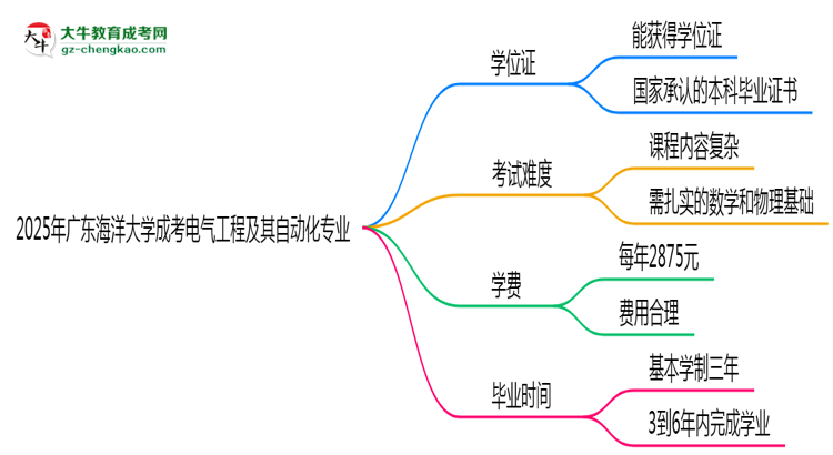 2025年廣東海洋大學成考電氣工程及其自動化專業(yè)能拿學位證嗎？思維導(dǎo)圖