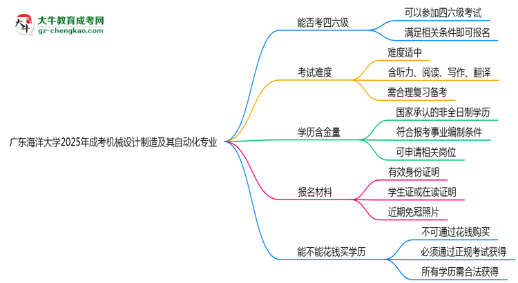 廣東海洋大學(xué)2025年成考機(jī)械設(shè)計(jì)制造及其自動(dòng)化專業(yè)生可不可以考四六級(jí)？思維導(dǎo)圖