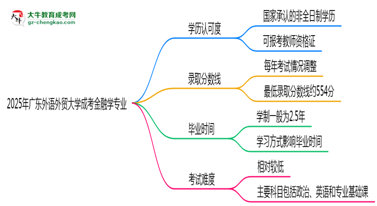 2025年廣東外語外貿大學成考金融學專業(yè)學歷能報考教資嗎？思維導圖