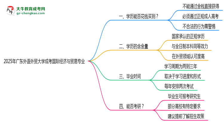 2025年廣東外語外貿(mào)大學(xué)成考國際經(jīng)濟與貿(mào)易專業(yè)學(xué)歷花錢能買到嗎？思維導(dǎo)圖