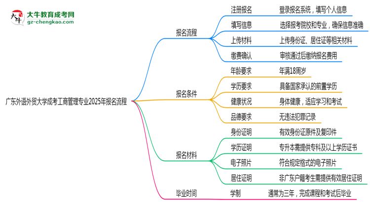 廣東外語(yǔ)外貿(mào)大學(xué)成考工商管理專業(yè)2025年報(bào)名流程思維導(dǎo)圖