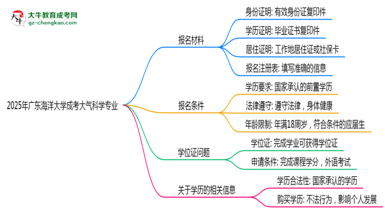 2025年廣東海洋大學(xué)成考大氣科學(xué)專業(yè)報名材料需要什么？思維導(dǎo)圖