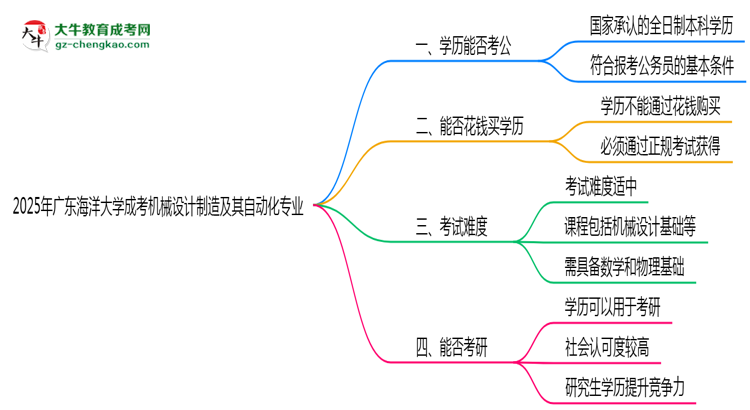 廣東海洋大學(xué)2025年成考機(jī)械設(shè)計(jì)制造及其自動(dòng)化專業(yè)學(xué)歷能考公嗎？思維導(dǎo)圖