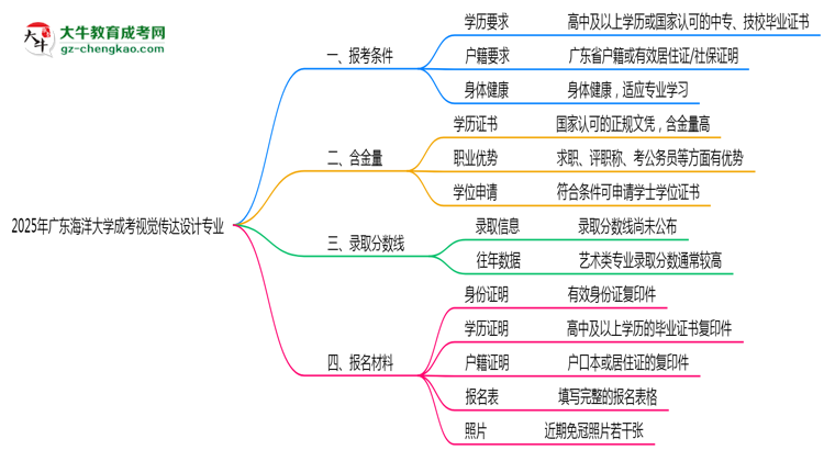 廣東海洋大學(xué)2025年成考視覺(jué)傳達(dá)設(shè)計(jì)專業(yè)報(bào)考條件是什么思維導(dǎo)圖