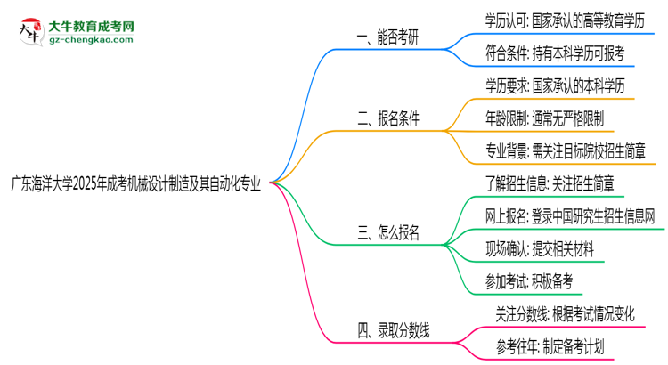 廣東海洋大學(xué)2025年成考機械設(shè)計制造及其自動化專業(yè)能考研究生嗎？思維導(dǎo)圖