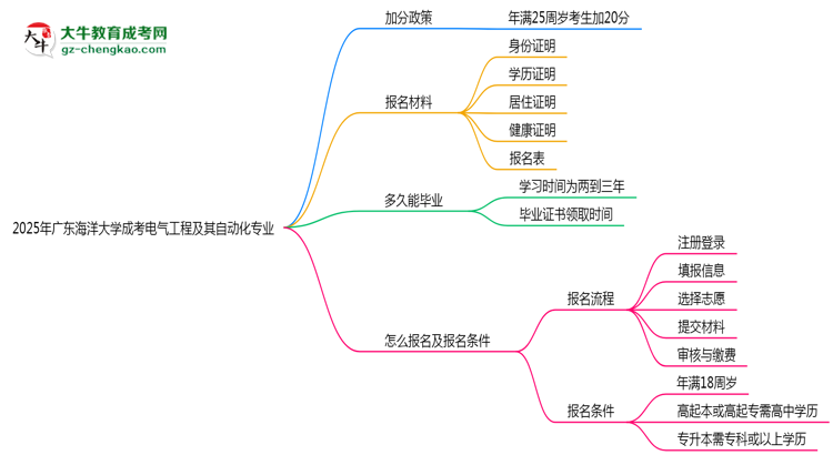 2025年廣東海洋大學(xué)成考電氣工程及其自動(dòng)化專業(yè)最新加分政策及條件思維導(dǎo)圖