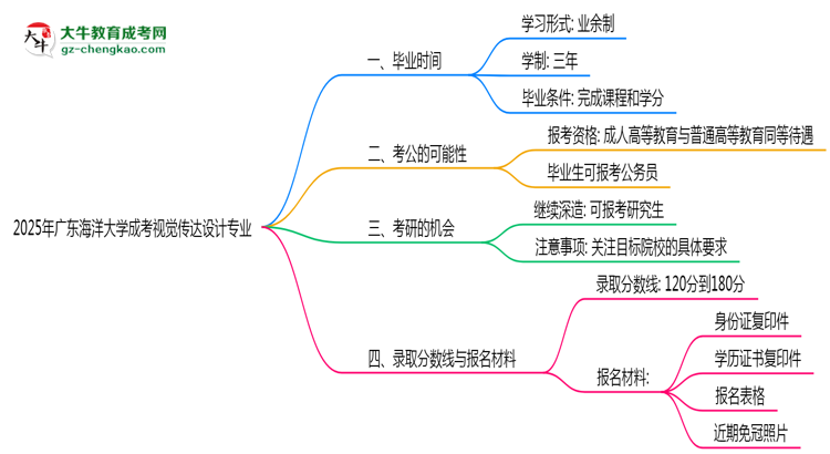 廣東海洋大學(xué)成考視覺傳達(dá)設(shè)計(jì)專業(yè)需多久完成并拿證？（2025年新）思維導(dǎo)圖