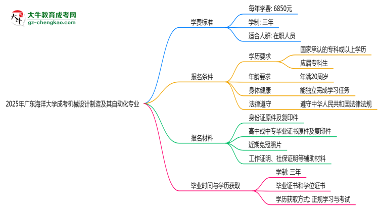 2025年廣東海洋大學(xué)成考機械設(shè)計制造及其自動化專業(yè)最新學(xué)費標準多少思維導(dǎo)圖