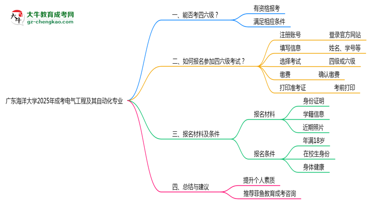 廣東海洋大學(xué)2025年成考電氣工程及其自動(dòng)化專(zhuān)業(yè)生可不可以考四六級(jí)？思維導(dǎo)圖