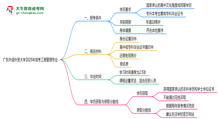 廣東外語外貿(mào)大學(xué)2025年成考工商管理專業(yè)報(bào)考條件是什么思維導(dǎo)圖