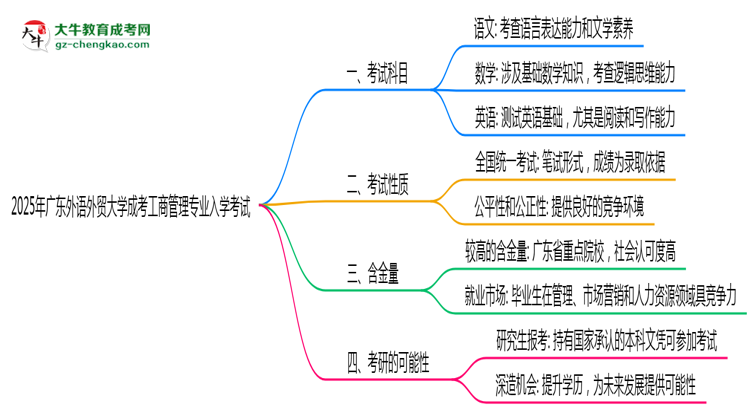 2025年廣東外語(yǔ)外貿(mào)大學(xué)成考工商管理專業(yè)入學(xué)考試科目有哪些？思維導(dǎo)圖