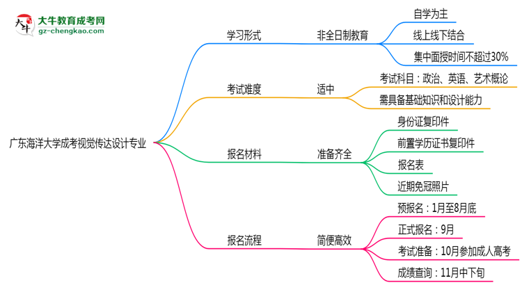 廣東海洋大學(xué)成考視覺傳達設(shè)計專業(yè)是全日制的嗎？（2025最新）思維導(dǎo)圖