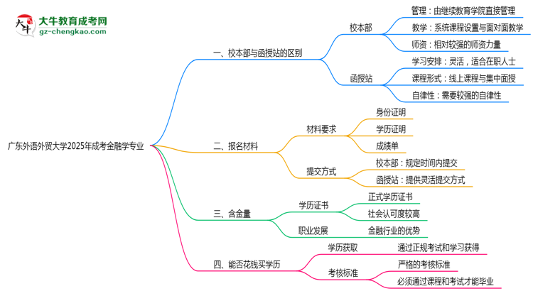 廣東外語外貿(mào)大學(xué)2025年成考金融學(xué)專業(yè)校本部和函授站哪個更好？思維導(dǎo)圖