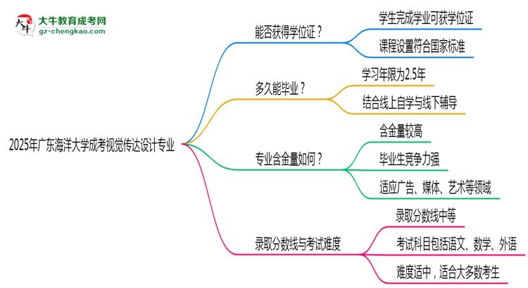 2025年廣東海洋大學(xué)成考視覺傳達(dá)設(shè)計專業(yè)能拿學(xué)位證嗎？思維導(dǎo)圖