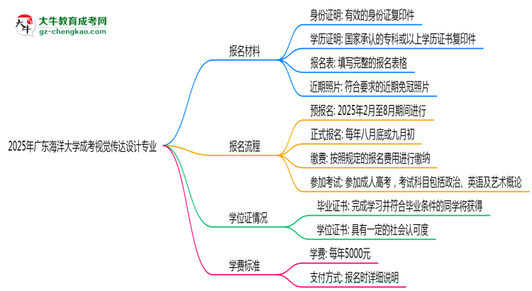 2025年廣東海洋大學(xué)成考視覺傳達(dá)設(shè)計(jì)專業(yè)報(bào)名材料需要什么？思維導(dǎo)圖