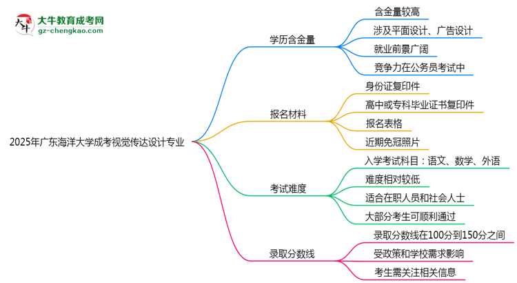 2025年廣東海洋大學成考視覺傳達設(shè)計專業(yè)學歷的含金量怎么樣？思維導圖