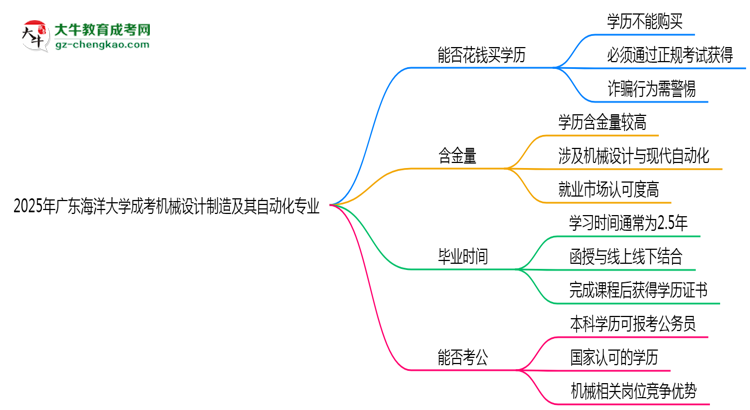 2025年廣東海洋大學(xué)成考機(jī)械設(shè)計(jì)制造及其自動(dòng)化專業(yè)學(xué)歷花錢能買到嗎？思維導(dǎo)圖