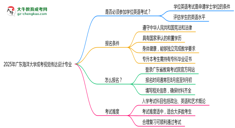 2025年廣東海洋大學(xué)成考視覺傳達(dá)設(shè)計專業(yè)要考學(xué)位英語嗎？思維導(dǎo)圖