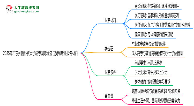 2025年廣東外語外貿(mào)大學(xué)成考國際經(jīng)濟(jì)與貿(mào)易專業(yè)報(bào)名材料需要什么？思維導(dǎo)圖